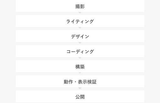 撮影→ライティング→デザイン→コーディング→構築→構築→動作・表示検証→公開