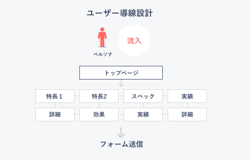 ユーザー導線設計 流入