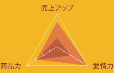 商品力は愛情力に比例し、売上アップに直結する