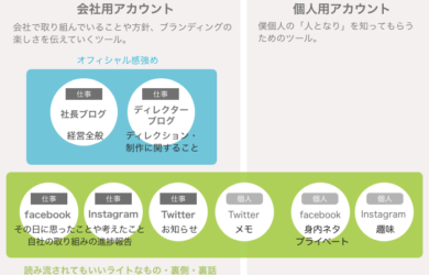 各SNSアカウントの方針と使い分け