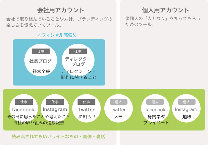 各snsアカウントの方針と使い分け 名古屋のweb制作会社 アットノエル